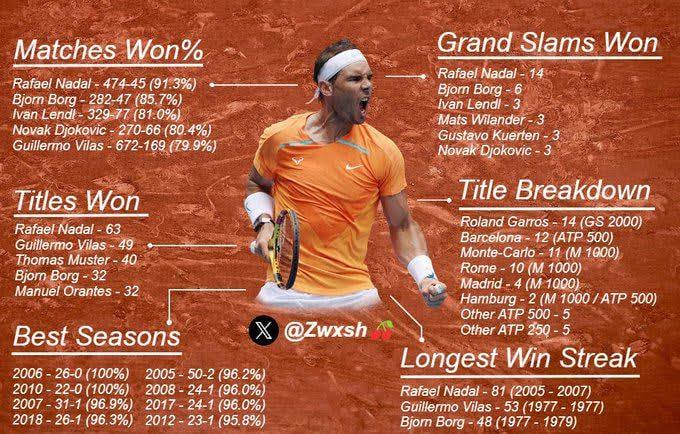 NONE HAS GOTTEN THIS FAR!  Best records achieved by Rafa Nadal